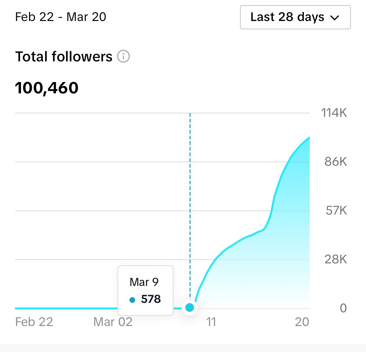TikTok analytics screenshot: 0 to 100,460 followers in 9 days