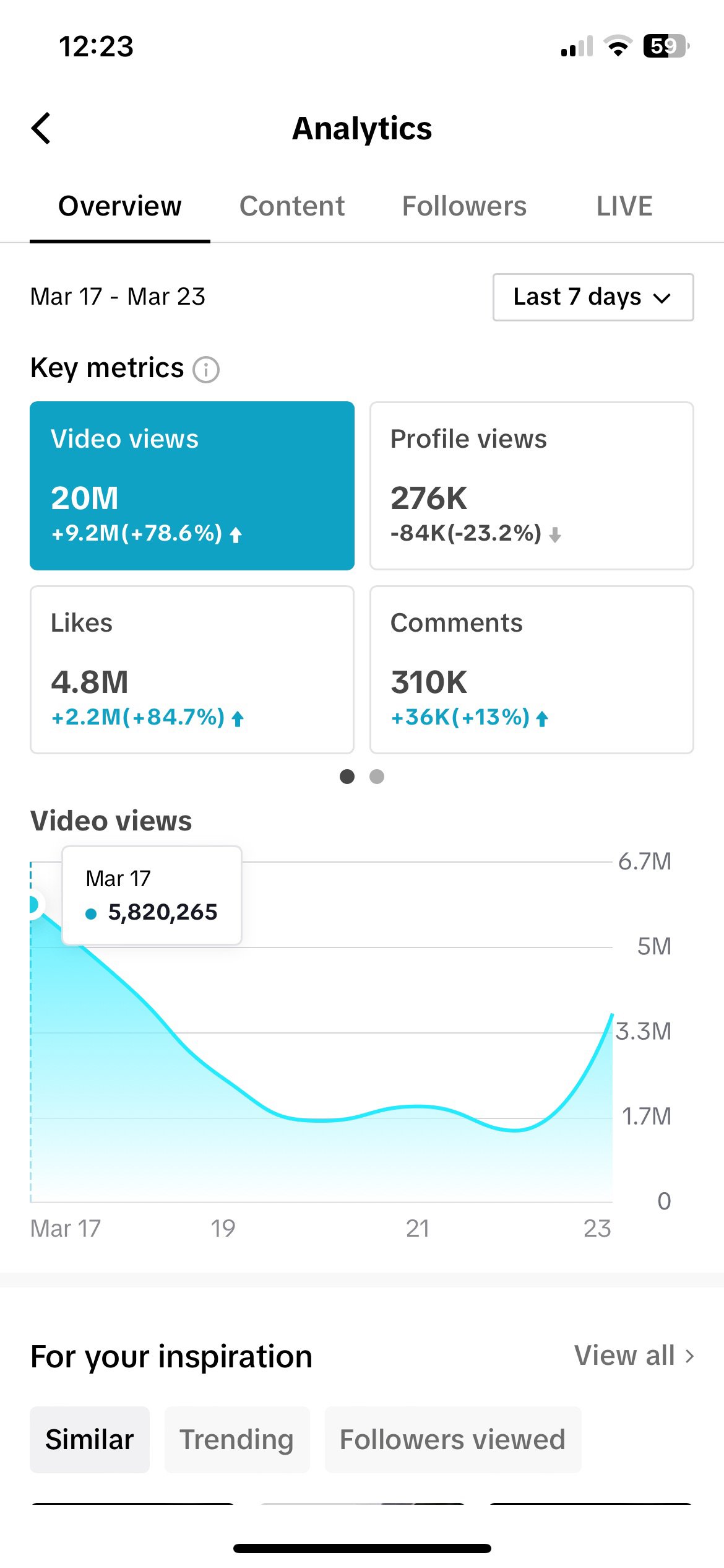 TikTok analytics screenshot: 20 million video views in the last 7 days